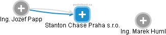 Stanton Chase Praha s.r.o. - náhled vizuálního zobrazení vztahů obchodního rejstříku