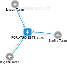 FORWARD ESTE, s.r.o. - náhled vizuálního zobrazení vztahů obchodního rejstříku