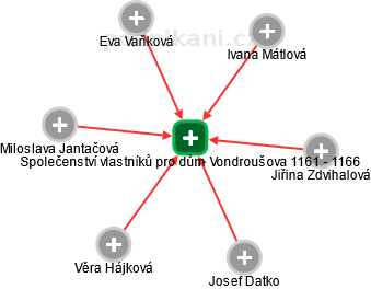 Společenství vlastníků pro dům Vondroušova 1161 - 1166 - náhled vizuálního zobrazení vztahů obchodního rejstříku