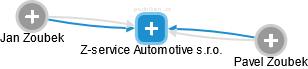 Z-service Automotive s.r.o. - náhled vizuálního zobrazení vztahů obchodního rejstříku