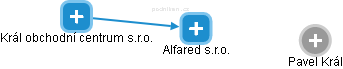 Alfared s.r.o. - náhled vizuálního zobrazení vztahů obchodního rejstříku
