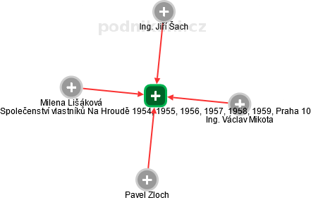 Společenství vlastníků Na Hroudě 1954, 1955, 1956, 1957, 1958, 1959, Praha 10 - náhled vizuálního zobrazení vztahů obchodního rejstříku