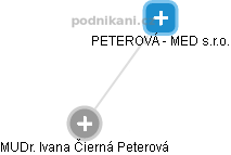 PETEROVÁ - MED s.r.o. - náhled vizuálního zobrazení vztahů obchodního rejstříku