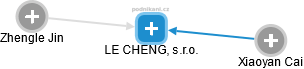 LE CHENG, s.r.o. - náhled vizuálního zobrazení vztahů obchodního rejstříku