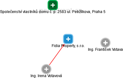 Fidia Property, s.r.o. - náhled vizuálního zobrazení vztahů obchodního rejstříku