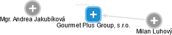 Gourmet Plus Group, s.r.o. - náhled vizuálního zobrazení vztahů obchodního rejstříku