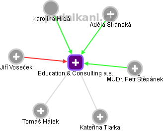 Education & Consulting a.s. - náhled vizuálního zobrazení vztahů obchodního rejstříku