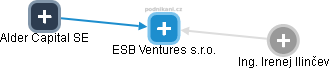 ESB Ventures s.r.o. - náhled vizuálního zobrazení vztahů obchodního rejstříku