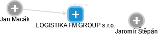 LOGISTIKA FM GROUP s.r.o. - náhled vizuálního zobrazení vztahů obchodního rejstříku