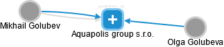 Aquapolis group s.r.o. - náhled vizuálního zobrazení vztahů obchodního rejstříku