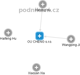 OU CHENG s.r.o. - náhled vizuálního zobrazení vztahů obchodního rejstříku