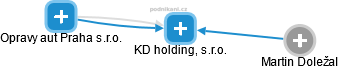 KD holding, s.r.o. - náhled vizuálního zobrazení vztahů obchodního rejstříku