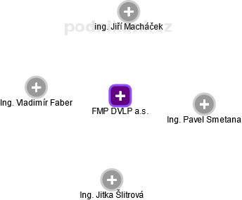FMP DVLP a.s. - náhled vizuálního zobrazení vztahů obchodního rejstříku
