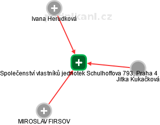 Společenství vlastníků jednotek Schulhoffova 793, Praha 4 - náhled vizuálního zobrazení vztahů obchodního rejstříku