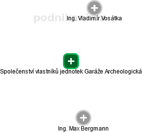 Společenství vlastníků jednotek Garáže Archeologická - náhled vizuálního zobrazení vztahů obchodního rejstříku