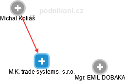M.K. trade systems, s.r.o. - náhled vizuálního zobrazení vztahů obchodního rejstříku
