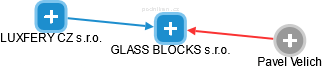GLASS BLOCKS s.r.o. - náhled vizuálního zobrazení vztahů obchodního rejstříku