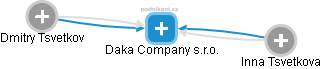 Daka Company s.r.o. - náhled vizuálního zobrazení vztahů obchodního rejstříku