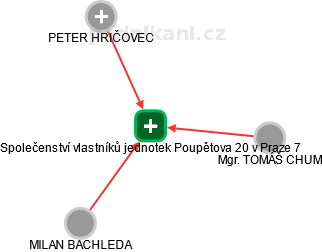 Společenství vlastníků jednotek Poupětova 20 v Praze 7 - náhled vizuálního zobrazení vztahů obchodního rejstříku
