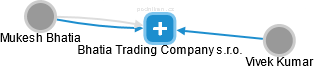 Bhatia Trading Company s.r.o. - náhled vizuálního zobrazení vztahů obchodního rejstříku