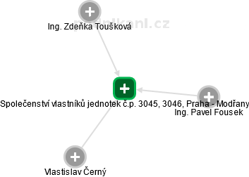 Společenství vlastníků jednotek č.p. 3045, 3046, Praha - Modřany - náhled vizuálního zobrazení vztahů obchodního rejstříku
