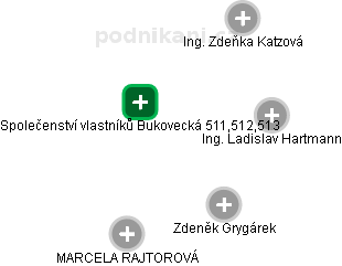 Společenství vlastníků Bukovecká 511,512,513 - náhled vizuálního zobrazení vztahů obchodního rejstříku