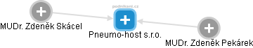 Pneumo-host s.r.o. - náhled vizuálního zobrazení vztahů obchodního rejstříku
