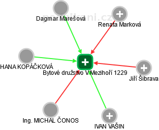 Bytové družstvo V Mezihoří 1229 - náhled vizuálního zobrazení vztahů obchodního rejstříku