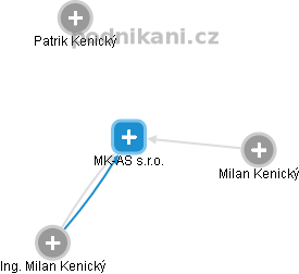 MK-AS s.r.o. - náhled vizuálního zobrazení vztahů obchodního rejstříku