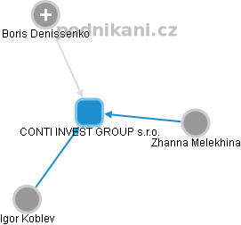 CONTI INVEST GROUP s.r.o. - náhled vizuálního zobrazení vztahů obchodního rejstříku