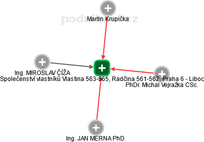 Společenství vlastníků Vlastina 563-565, Radčina 561-562, Praha 6 - Liboc - náhled vizuálního zobrazení vztahů obchodního rejstříku