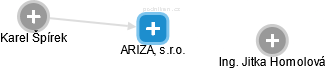 ARIZA, s.r.o. - náhled vizuálního zobrazení vztahů obchodního rejstříku