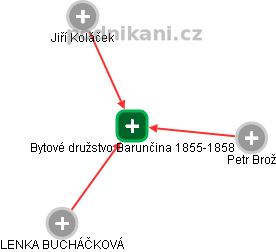 Bytové družstvo Barunčina 1855-1858 - náhled vizuálního zobrazení vztahů obchodního rejstříku