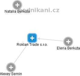 Roklan Trade s.r.o. - náhled vizuálního zobrazení vztahů obchodního rejstříku
