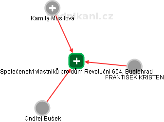 Společenství vlastníků pro dům Revoluční 654, Buštěhrad - náhled vizuálního zobrazení vztahů obchodního rejstříku