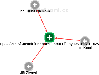Společenství vlastníků jednotek domu Přemyslovská 2019/25 - náhled vizuálního zobrazení vztahů obchodního rejstříku