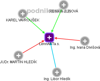 LennARTa.s. - náhled vizuálního zobrazení vztahů obchodního rejstříku