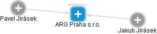 ARG Praha s.r.o. - náhled vizuálního zobrazení vztahů obchodního rejstříku