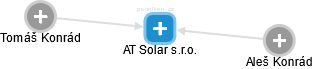 AT Solar s.r.o. - náhled vizuálního zobrazení vztahů obchodního rejstříku