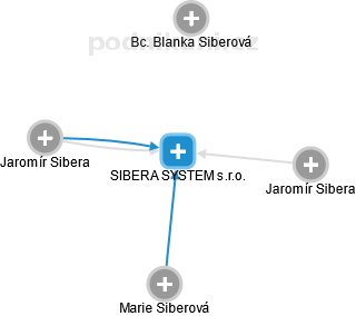 SIBERA SYSTEM s.r.o. - náhled vizuálního zobrazení vztahů obchodního rejstříku