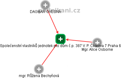 Společenství vlastníků jednotek pro dům č.p. 387 V. P. Čkalova 7 Praha 6 - náhled vizuálního zobrazení vztahů obchodního rejstříku