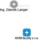 AWM facility s.r.o. - náhled vizuálního zobrazení vztahů obchodního rejstříku