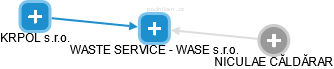 WASTE SERVICE - WASE s.r.o. - náhled vizuálního zobrazení vztahů obchodního rejstříku