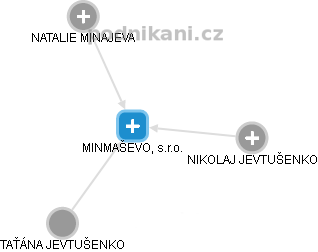MINMAŠEVO, s.r.o. - náhled vizuálního zobrazení vztahů obchodního rejstříku
