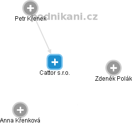 Cattor s.r.o. - náhled vizuálního zobrazení vztahů obchodního rejstříku