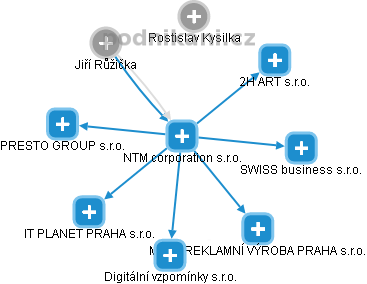 NTM corporation s.r.o. - náhled vizuálního zobrazení vztahů obchodního rejstříku