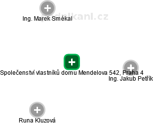 Společenství vlastníků domu Mendelova 542, Praha 4 - náhled vizuálního zobrazení vztahů obchodního rejstříku