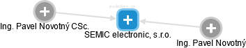 SEMIC electronic, s.r.o. - náhled vizuálního zobrazení vztahů obchodního rejstříku