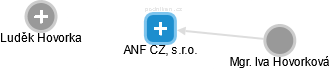 ANF CZ, s.r.o. - náhled vizuálního zobrazení vztahů obchodního rejstříku