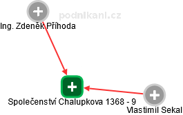 Společenství Chalupkova 1368 - 9 - náhled vizuálního zobrazení vztahů obchodního rejstříku